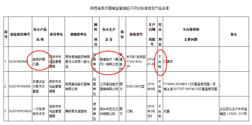 疫情期间哄抬口罩价格，被监管部门抽查产品质量不合格，稳健医疗欲登IPO