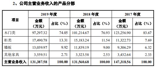 家族企业梦天家居营增无力，产能过剩逆势募资做梦上天？