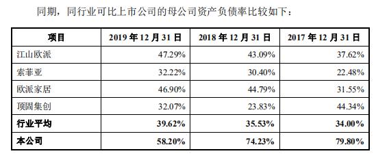 家族企业梦天家居营增无力，产能过剩逆势募资做梦上天？