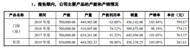 家族企业梦天家居营增无力，产能过剩逆势募资做梦上天？
