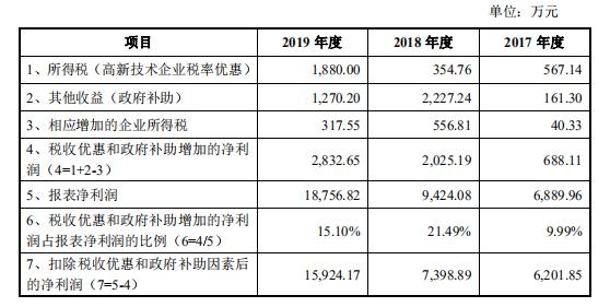 家族企业梦天家居营增无力，产能过剩逆势募资做梦上天？