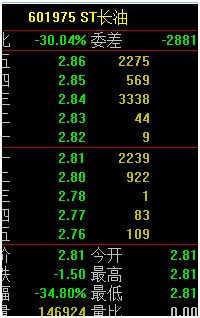 开盘后,ST长油跌幅在1分钟内收窄至28.31%,股价报3.09元,较开盘价上涨超10%。于9:31被上交所实施盘中临时停牌,至10:01起恢复交易。停牌前,ST长油成交55.64万手,盘中最低触及2.66元,跌幅达38.28%。