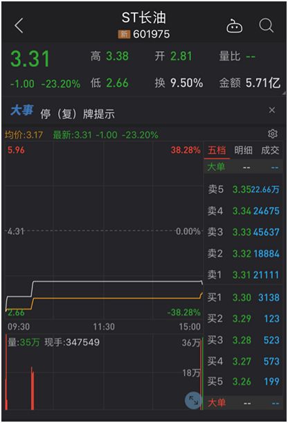 盘后龙虎榜数据显示,买卖双方均为营业部游资。其中买方均为西藏东方财富证券营业部,5家营业部共计买入3963万元;华西证券北京紫竹院路卖出2423万元。