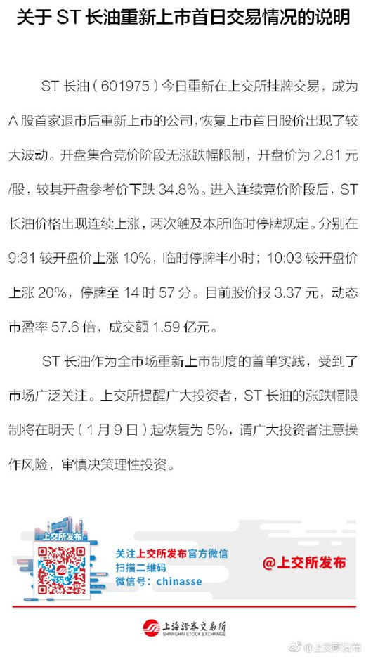 开盘后,ST长油跌幅在1分钟内收窄至28.31%,股价报3.09元,较开盘价上涨超10%。于9:31被上交所实施盘中临时停牌,至10:01起恢复交易。停牌前,ST长油成交55.64万手,盘中最低触及2.66元,跌幅达38.28%。