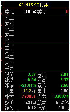 14:57,ST长油复牌后,股价较停牌前小幅下跌,最终收报3.31元,收跌23.20%。全天成交180.3万手,成交额5.71亿元,换手率9.50%。