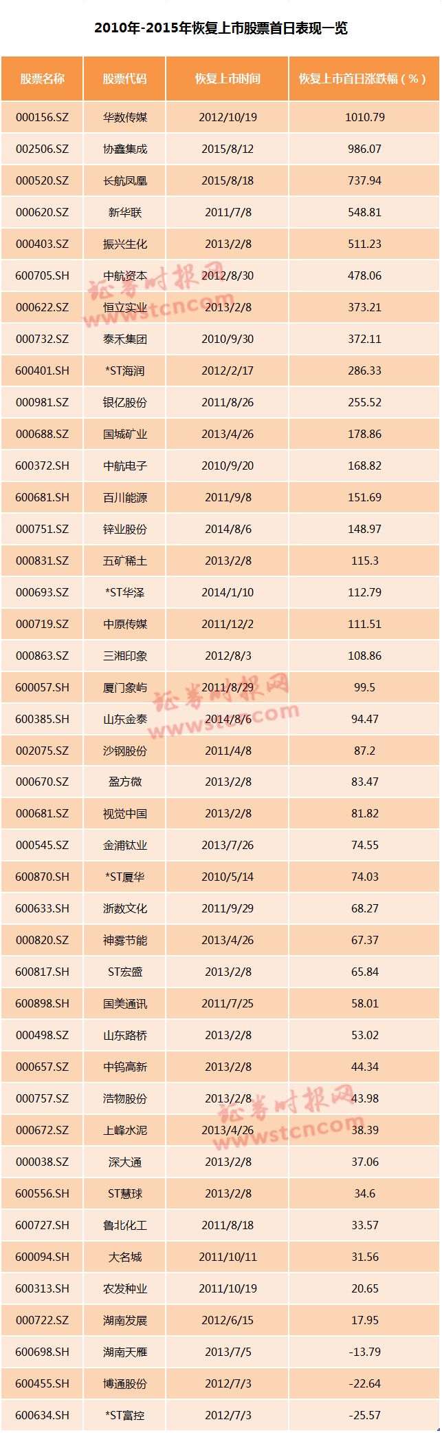 开盘后,ST长油跌幅在1分钟内收窄至28.31%,股价报3.09元,较开盘价上涨超10%。于9:31被上交所实施盘中临时停牌,至10:01起恢复交易。停牌前,ST长油成交55.64万手,盘中最低触及2.66元,跌幅达38.28%。