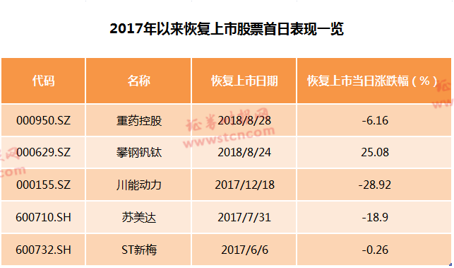 开盘后,ST长油跌幅在1分钟内收窄至28.31%,股价报3.09元,较开盘价上涨超10%。于9:31被上交所实施盘中临时停牌,至10:01起恢复交易。停牌前,ST长油成交55.64万手,盘中最低触及2.66元,跌幅达38.28%。