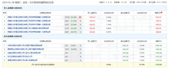 开盘后,ST长油跌幅在1分钟内收窄至28.31%,股价报3.09元,较开盘价上涨超10%。于9:31被上交所实施盘中临时停牌,至10:01起恢复交易。停牌前,ST长油成交55.64万手,盘中最低触及2.66元,跌幅达38.28%。