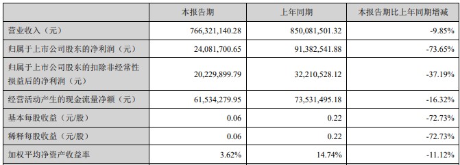 股价持续低迷，上半年净利下滑超七成，“5G天线王”硕贝德经历了什么？