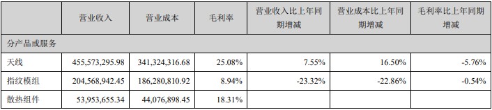 股价持续低迷，上半年净利下滑超七成，“5G天线王”硕贝德经历了什么？