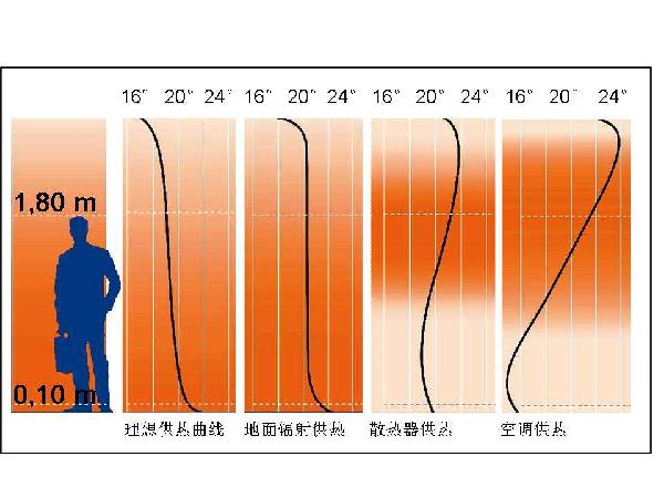 夏热冬冷地区主流的采暖形式?空调?暖气?地暖?