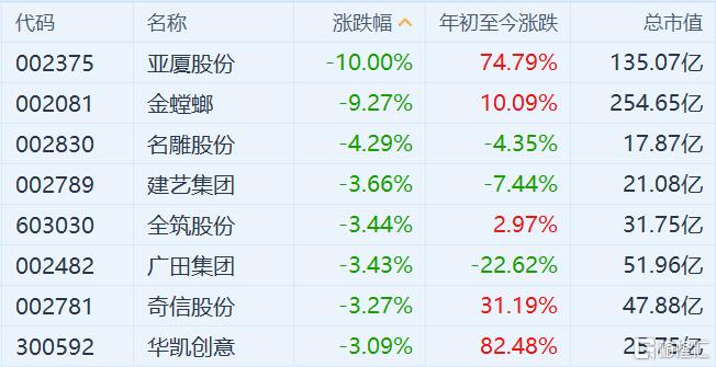 地产、家居装修板块遭遇重挫，多股跌停！