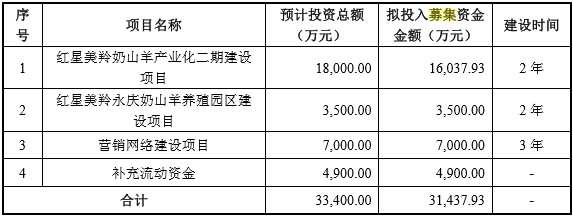 红星美羚IPO：产销量下滑明显，毛利率存下滑风险，曾因配方奶粉食品添加剂问题受到处罚