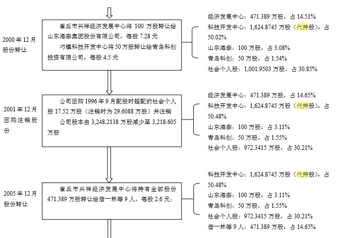 股份代持、多项专利抵押、部分房产存瑕疵、多处被环保部门处罚、21家子公司亏损等一系列问题会否成圣泉集团IPO的