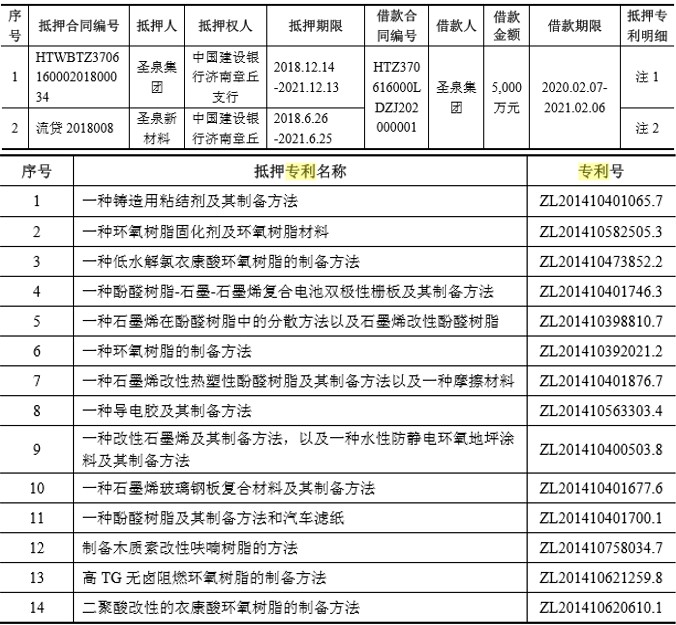股份代持、多项专利抵押、部分房产存瑕疵、多处被环保部门处罚、21家子公司亏损等一系列问题会否成圣泉集团IPO的