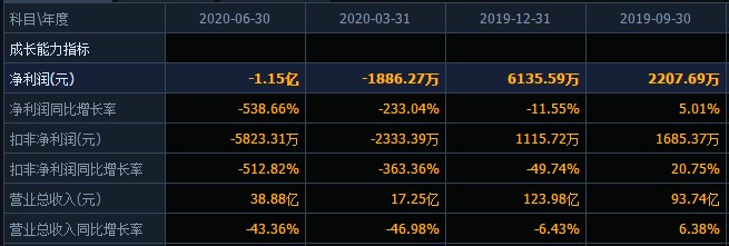 资金紧张约3.95亿债务逾期，上半年净利暴挫538%，部分银行账户被冻结，老牌日化企业广州浪奇未来在哪？