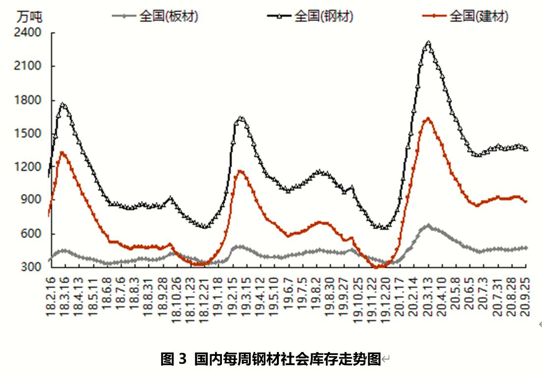 预计10月份国内钢铁市场将弱势震荡