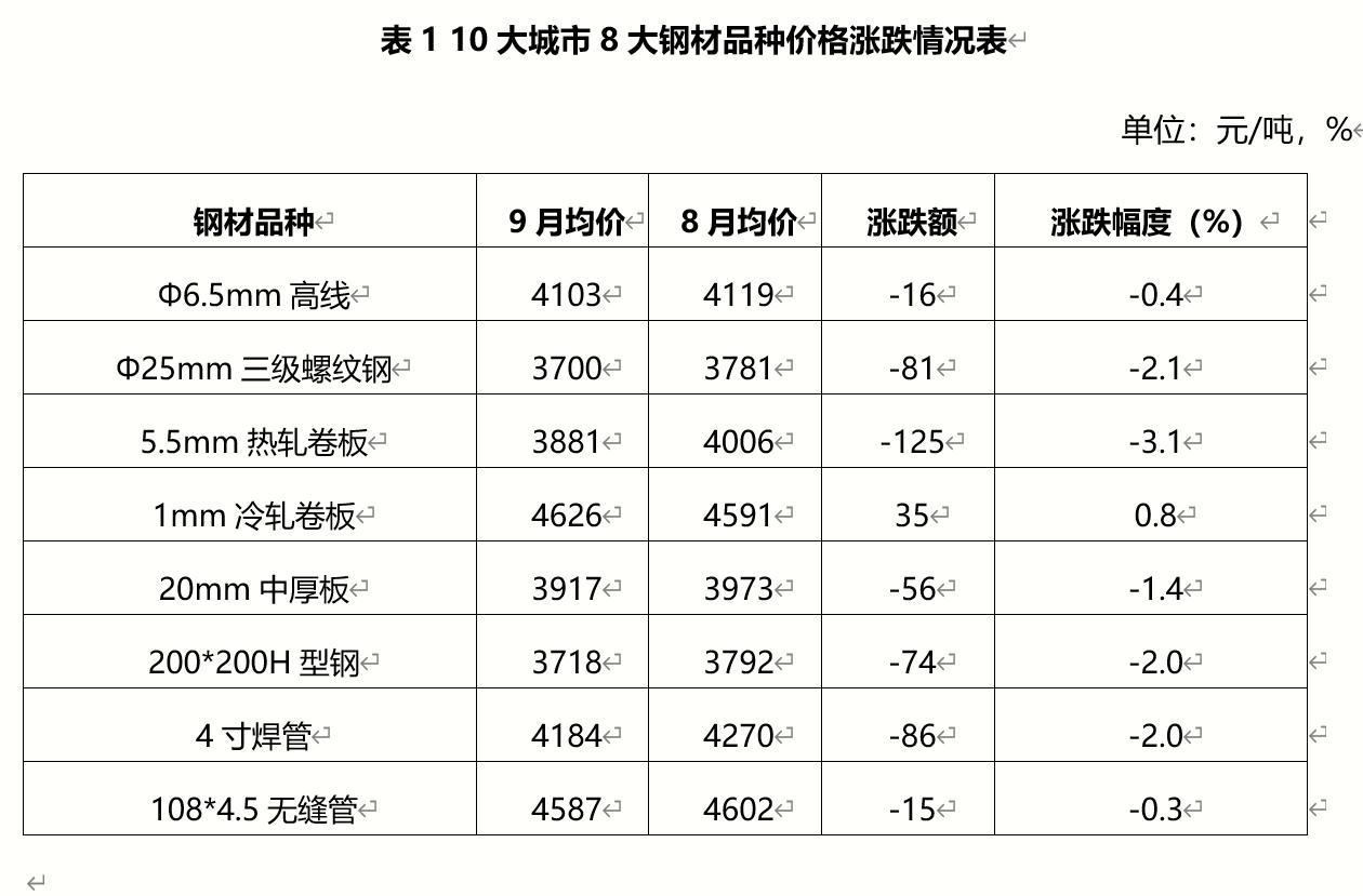预计10月份国内钢铁市场将弱势震荡