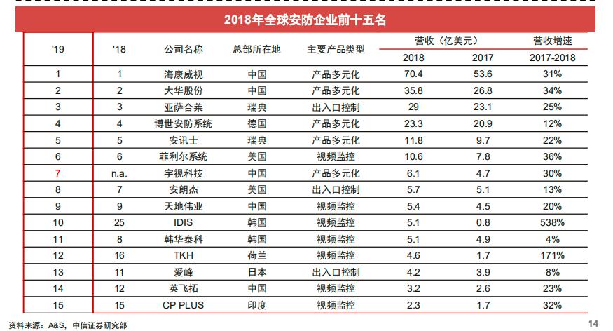 安防龙头三季度业绩向好 冯柳90亿重仓 行业景气周期缓缓开启