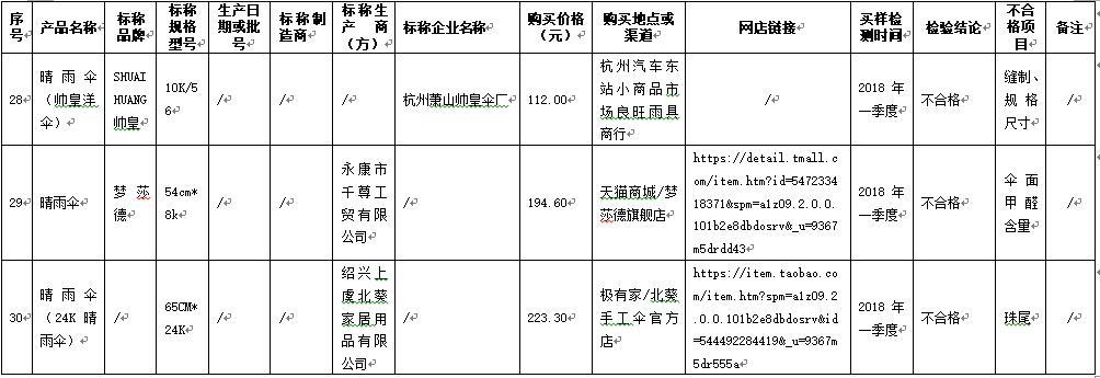 7批次晴雨伞产品不合格 杭州天杭伞厂等上榜