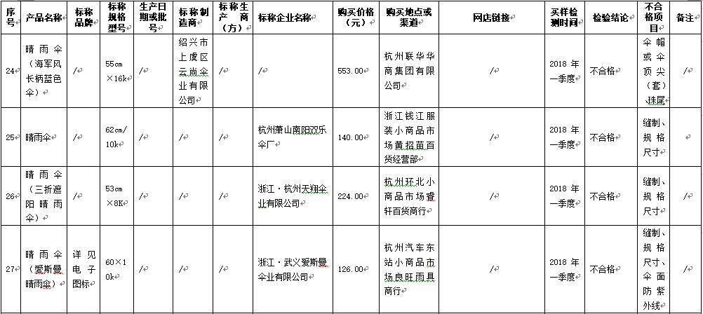 7批次晴雨伞产品不合格 杭州天杭伞厂等上榜