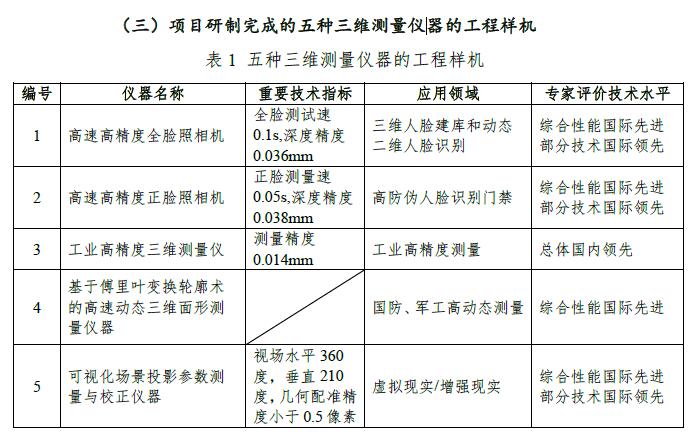 川大智胜表示,发明了时空二值特征编码技术,突破了高速度和高精度三维测量同时实现的普遍性技术难题,仪器综合性能达到国际先进水平,在同时实现高速高精度测量方面达到了国际领先水平。
