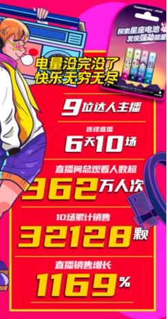 长虹X小伶玩具星座电池直播首秀 单周销售额增长1169%