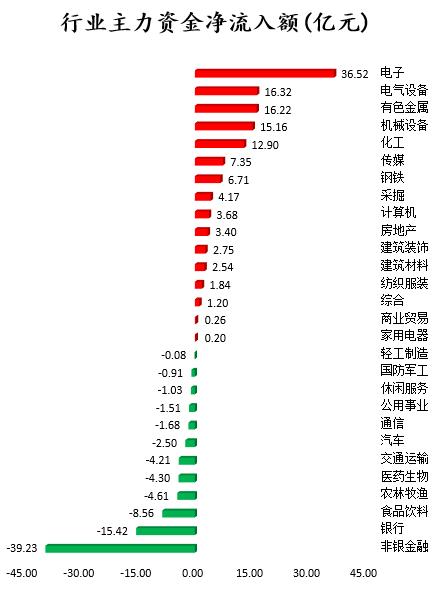 复盘：机构抢筹这12只股票 电子电气设备获主力资金青睐