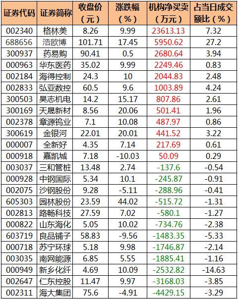 复盘：机构抢筹这12只股票 电子电气设备获主力资金青睐