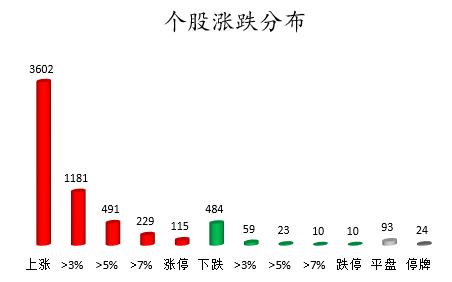 复盘：机构抢筹这12只股票 电子电气设备获主力资金青睐