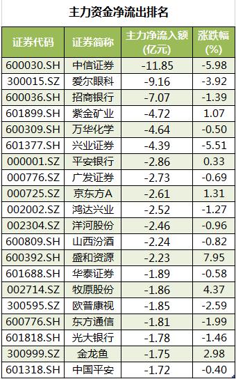复盘：机构抢筹这12只股票 电子电气设备获主力资金青睐