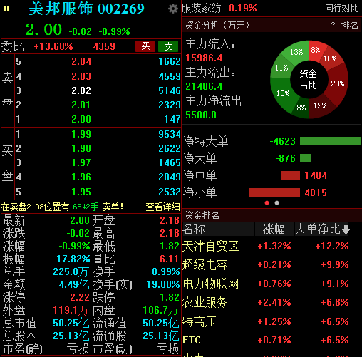 资产减值3.7亿，连续录得四连板，美邦服饰“不寻常之路”仍有机会？