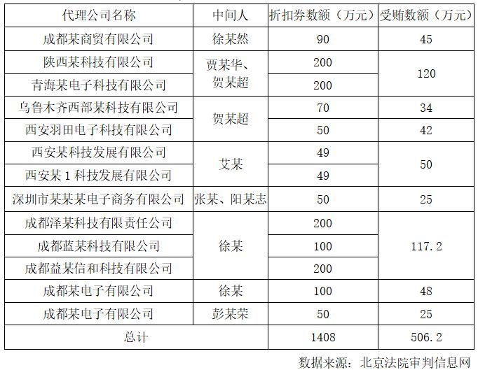 联想中国区财务人员违规发放折扣券 收13家代理商贿赂超500万元