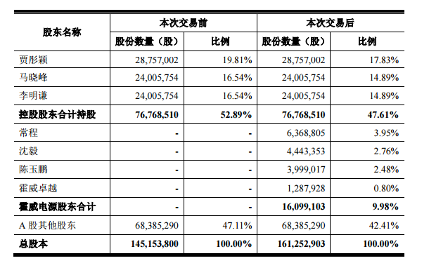 本次交易完成后,上市公司控股股东仍为贾彤颖、马晓峰、李明谦。