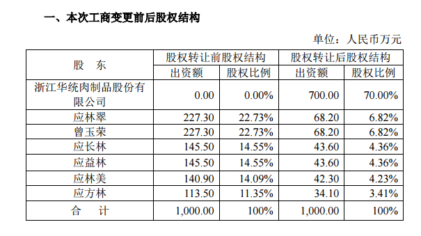 公告显示，本次权益变动主要为公司收购丽水市绿生源饲料有限公司70%股份，股份转让价款为人民币700万元。本次权益变动后，丽水市绿生源饲料有限公司为公司控股子公司，公司持股比例为70%。