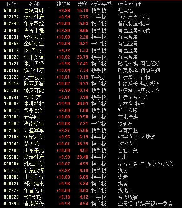 涨停复盘丨煤炭有色等全面开花，周期股涨停潮霸屏！市场连板股高度仅剩3连板