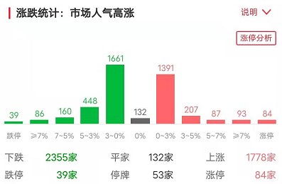 涨停复盘丨煤炭有色等全面开花，周期股涨停潮霸屏！市场连板股高度仅剩3连板