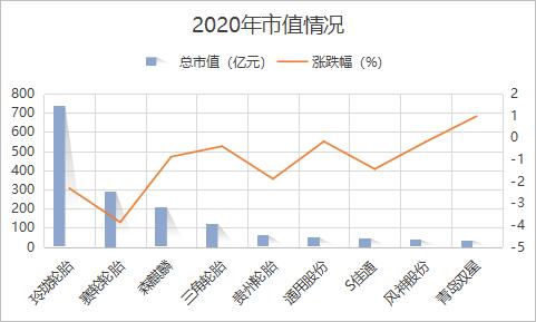 九家轮胎企业交出“成绩单” 总营业收入超700亿