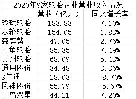 九家轮胎企业交出“成绩单” 总营业收入超700亿