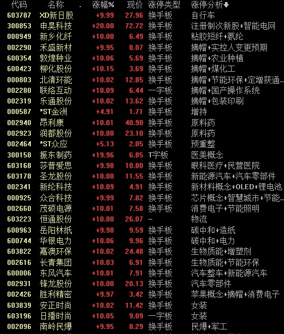 涨停复盘丨纺织服装板块强势尽显，美邦服饰等近10股涨停！市场连板股数量增加，联络互动斩获9连板