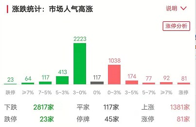 涨停复盘丨纺织服装板块强势尽显，美邦服饰等近10股涨停！市场连板股数量增加，联络互动斩获9连板