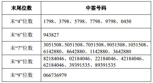 新乳业中签号出炉 共15.37万个