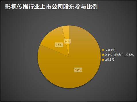 影视传媒业面临“无人问津”境地  股东大会投票人数均不足1%