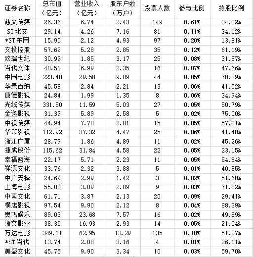 影视传媒业面临“无人问津”境地  股东大会投票人数均不足1%