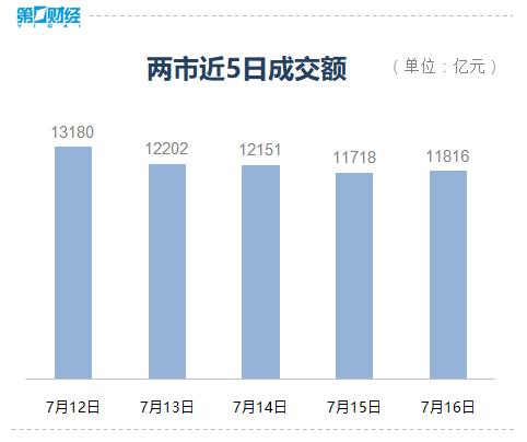 收盘丨创业板指跌近3%，大消费、锂电池板块回调