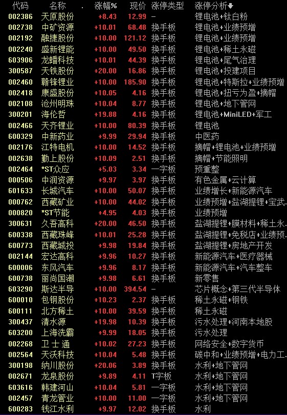 复盘丨创业板指再创新高，锂电池、半导体等集中爆发，一类股配置价值更高