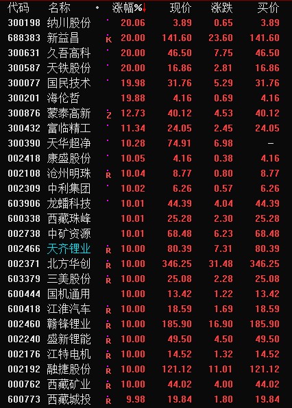 复盘丨创业板指再创新高，锂电池、半导体等集中爆发，一类股配置价值更高