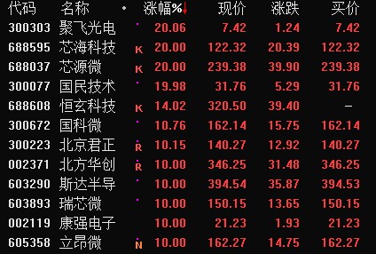 复盘丨创业板指再创新高，锂电池、半导体等集中爆发，一类股配置价值更高