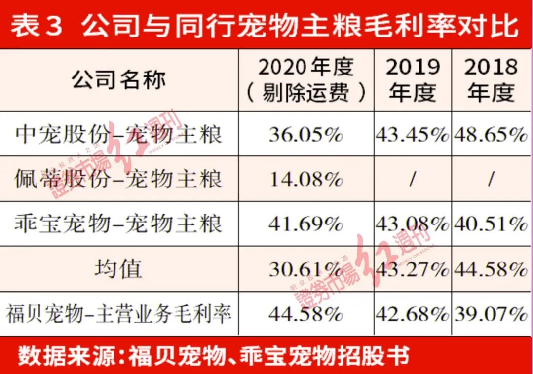 聚焦IPO | 福贝宠物招股书存在多处疑点，原材料采购依赖“零社保”供应商