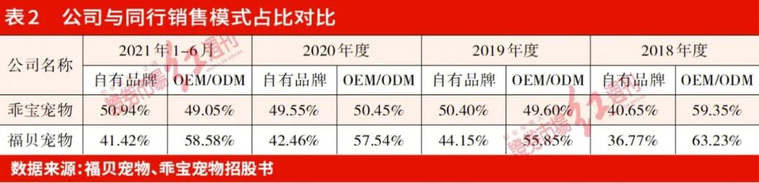 聚焦IPO | 福贝宠物招股书存在多处疑点，原材料采购依赖“零社保”供应商